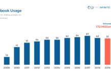 Facebook loses younger users – Survey