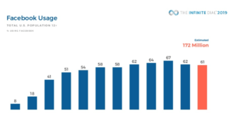 Facebook loses younger users – Survey